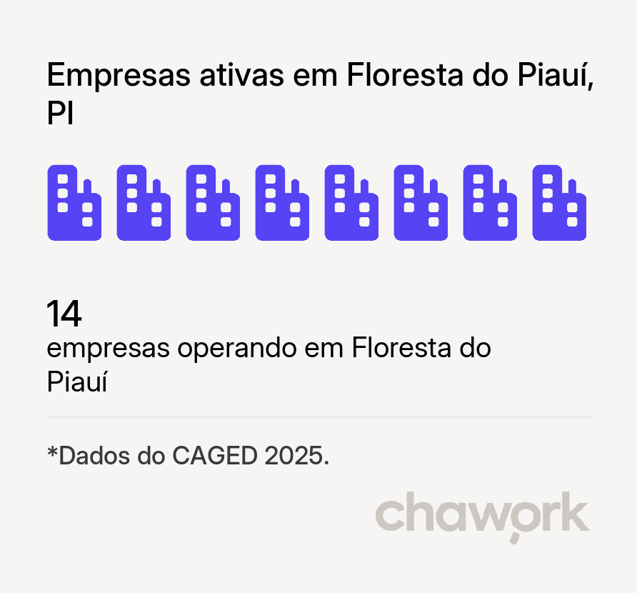Empresas ativas em Floresta do Piauí, PI
