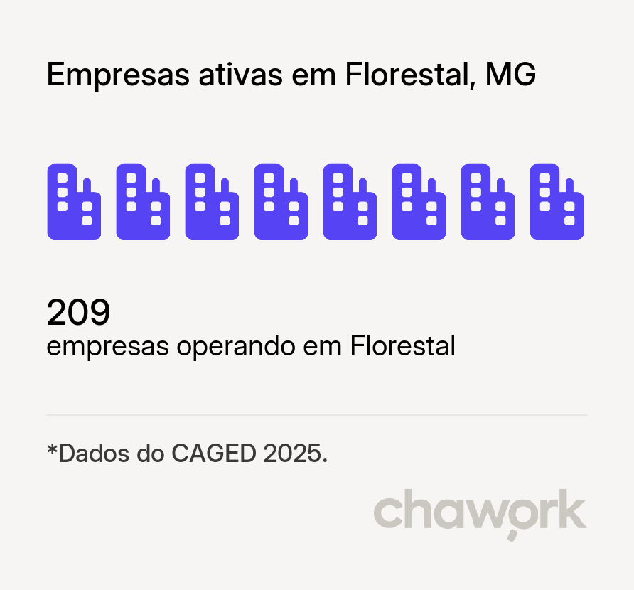 Empresas ativas em Florestal, MG