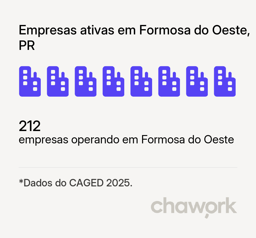 Empresas ativas em Formosa do Oeste, PR