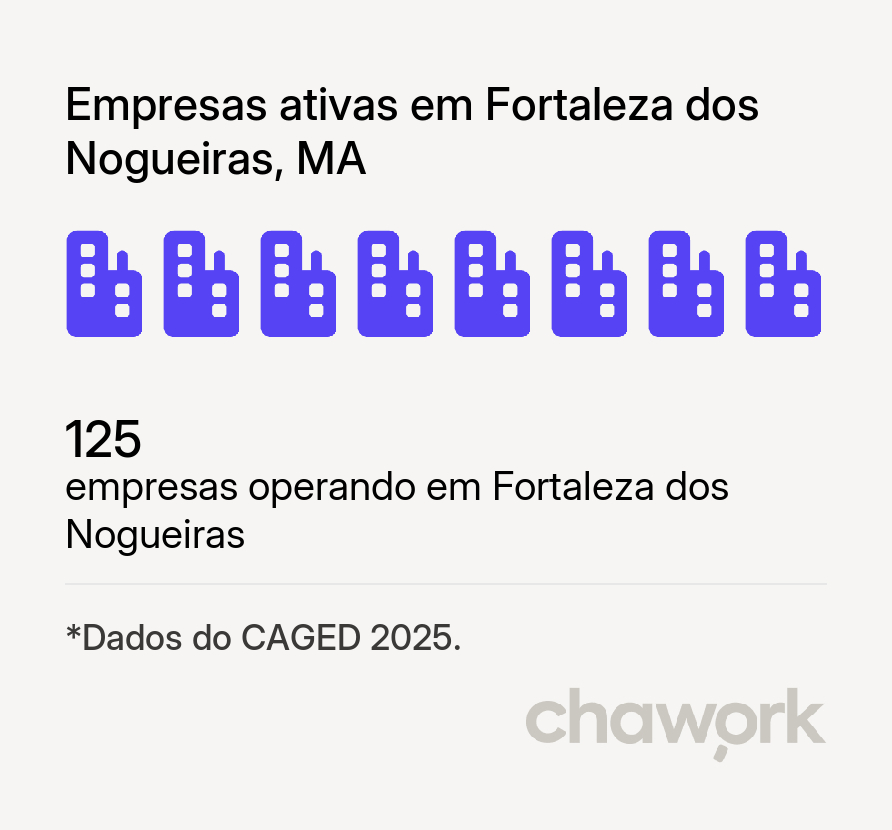 Empresas ativas em Fortaleza dos Nogueiras, MA