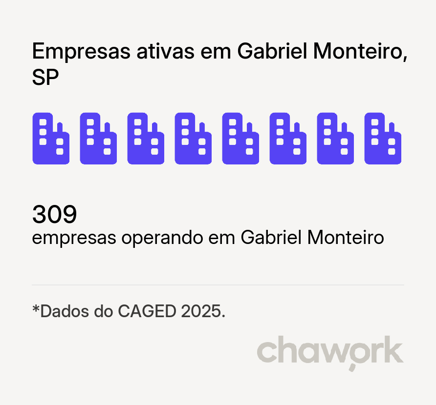 Empresas ativas em Gabriel Monteiro, SP