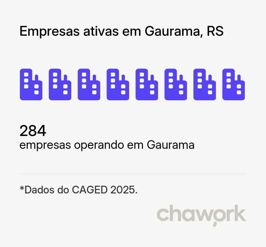 Empresas ativas em Gaurama, RS