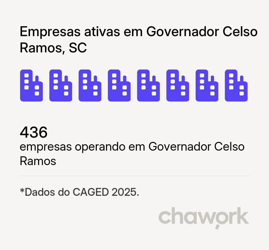 Empresas ativas em Governador Celso Ramos, SC