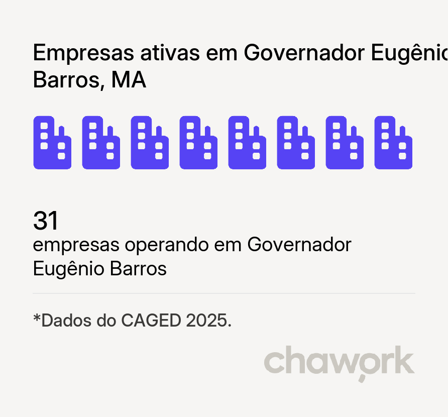 Empresas ativas em Governador Eugênio Barros, MA