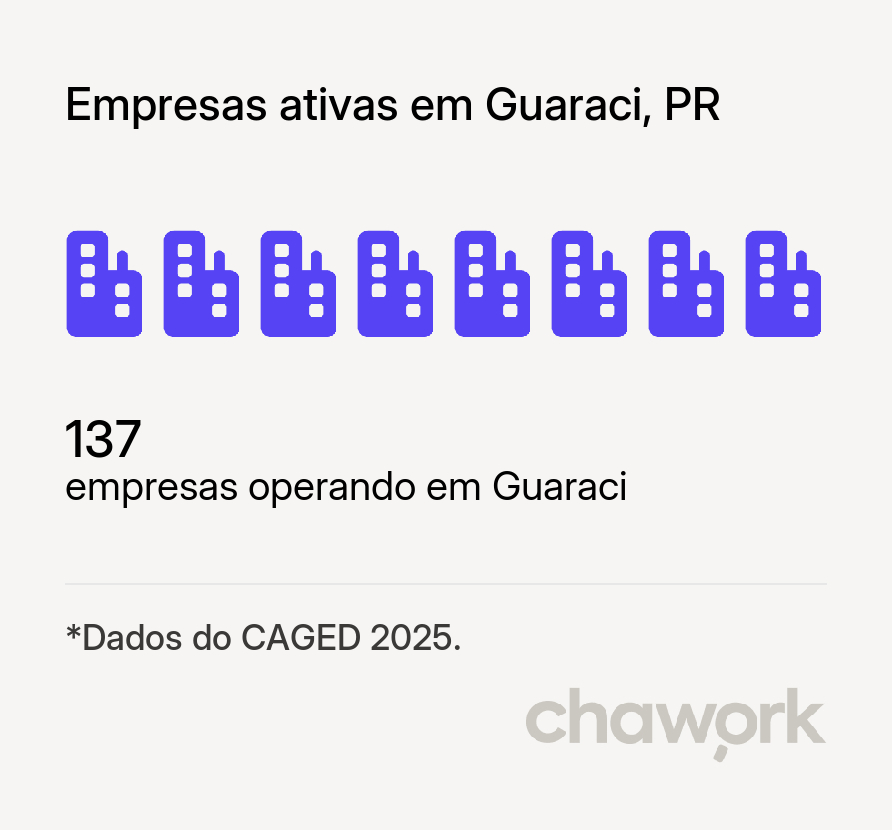 Empresas ativas em Guaraci, PR