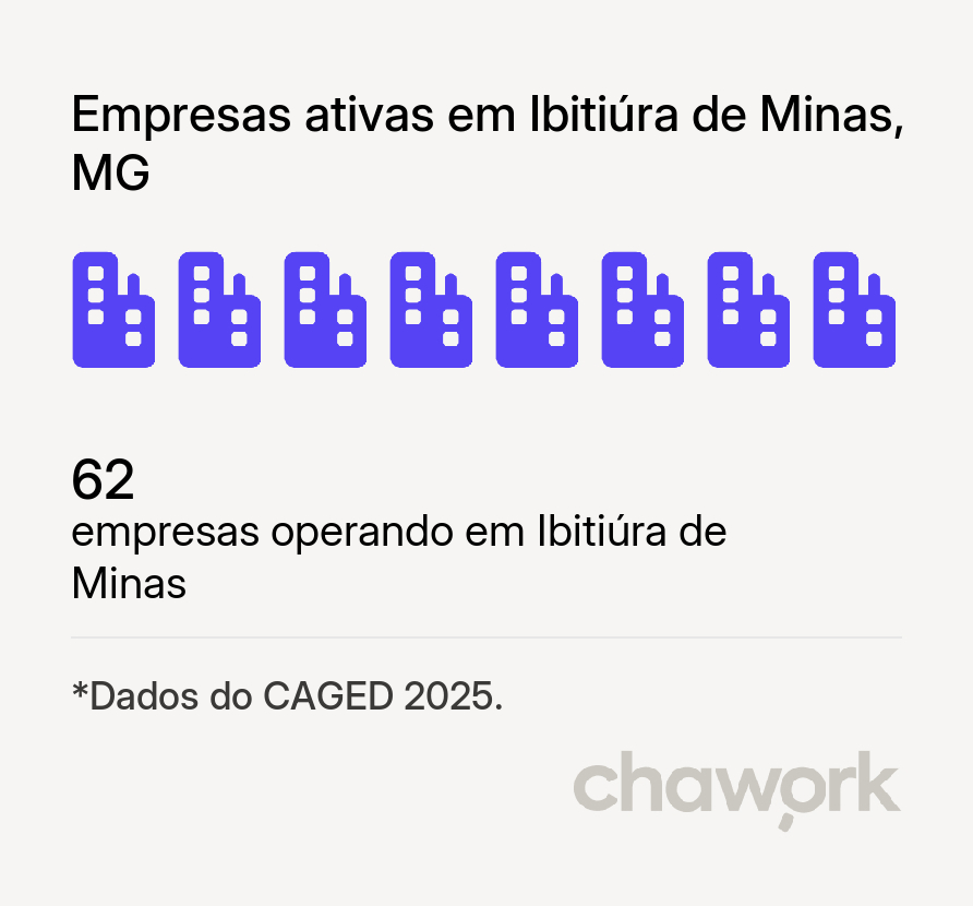 Empresas ativas em Ibitiúra de Minas, MG