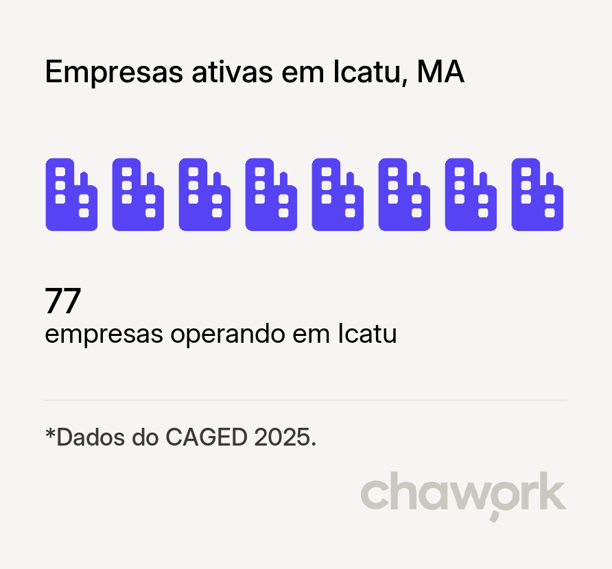 Empresas ativas em Icatu, MA