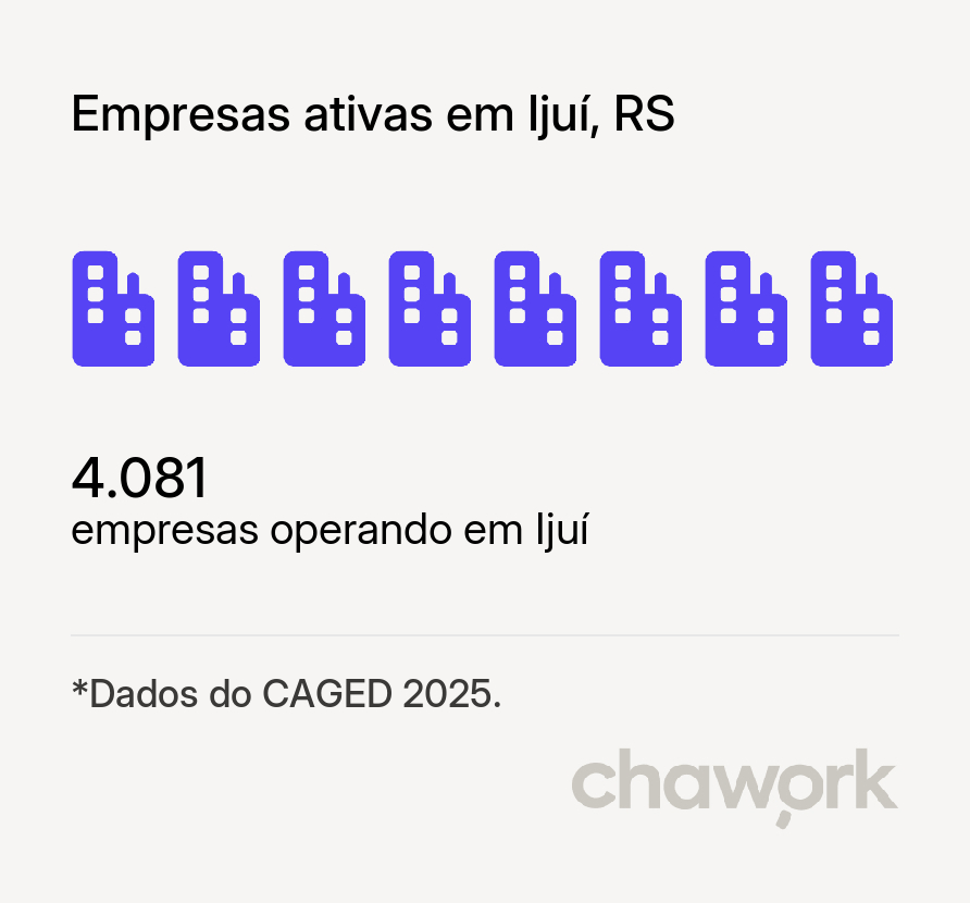 Empresas ativas em Ijuí, RS