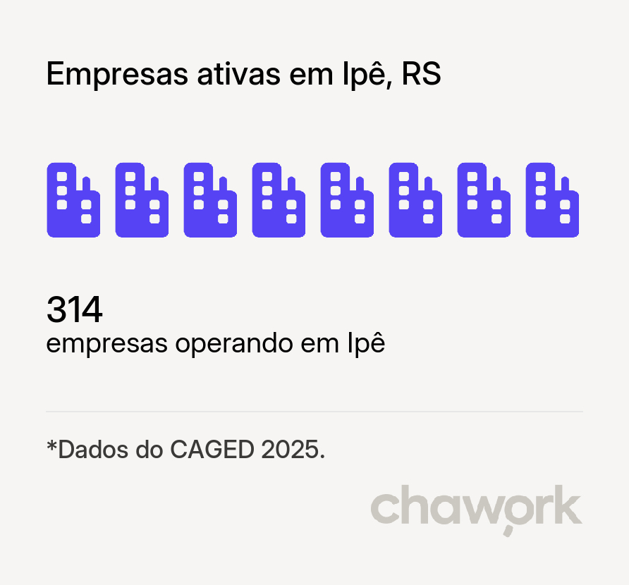Empresas ativas em Ipê, RS