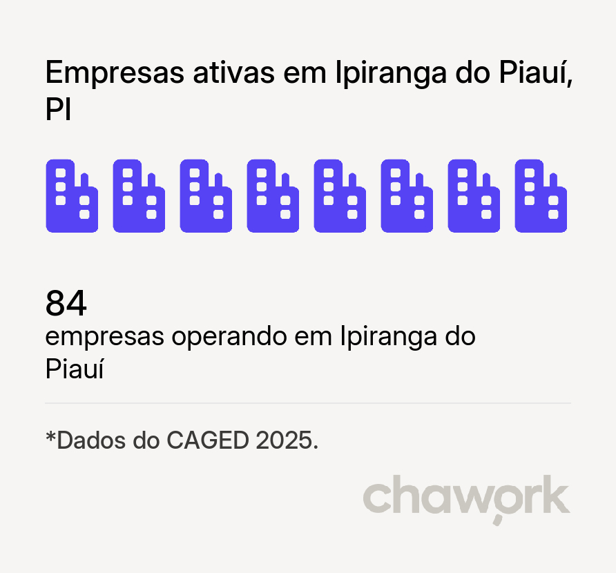 Empresas ativas em Ipiranga do Piauí, PI