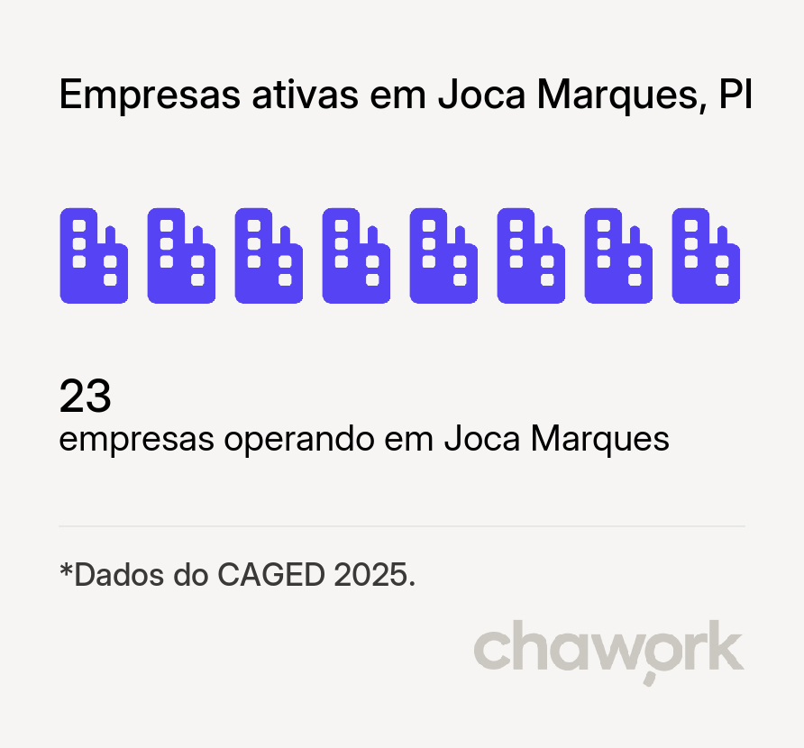 Empresas ativas em Joca Marques, PI