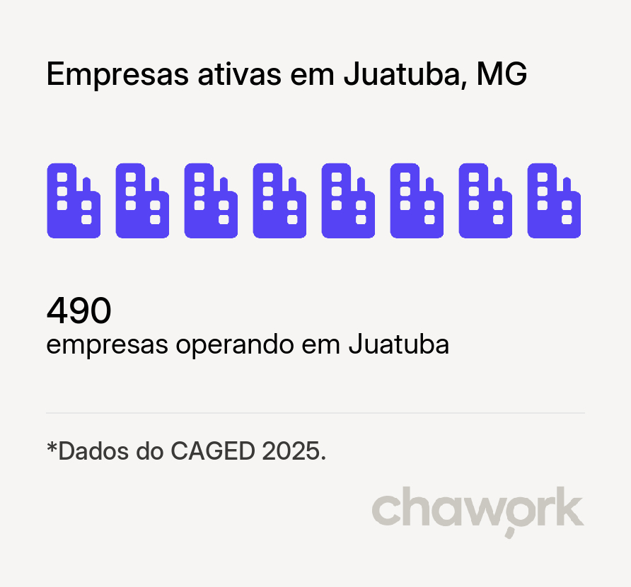Empresas ativas em Juatuba, MG
