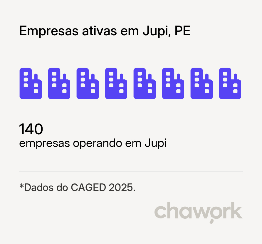 Empresas ativas em Jupi, PE