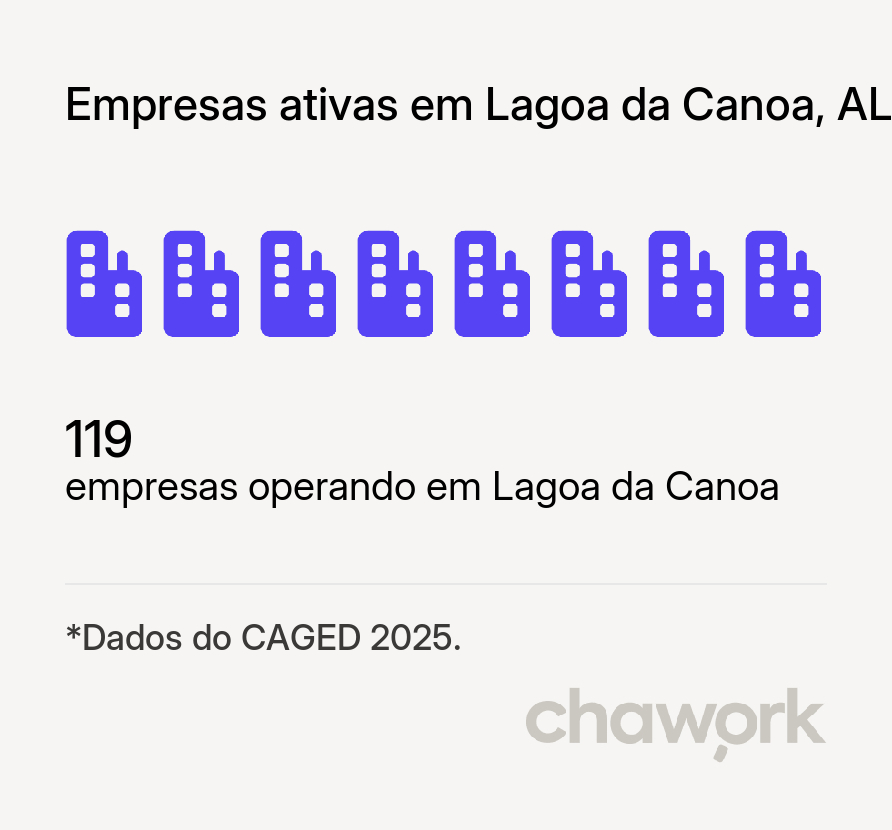 Empresas ativas em Lagoa da Canoa, AL