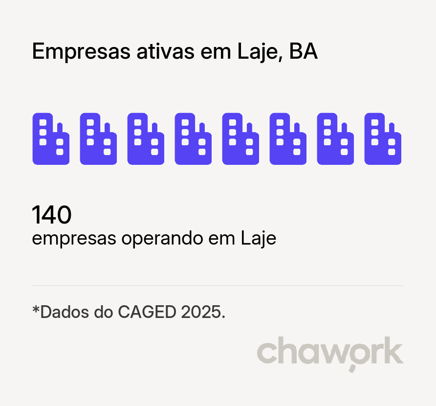 Empresas ativas em Laje, BA