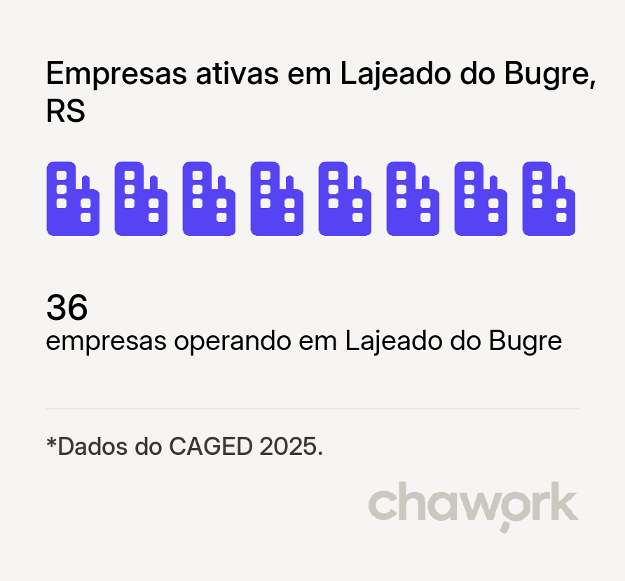 Empresas ativas em Lajeado do Bugre, RS