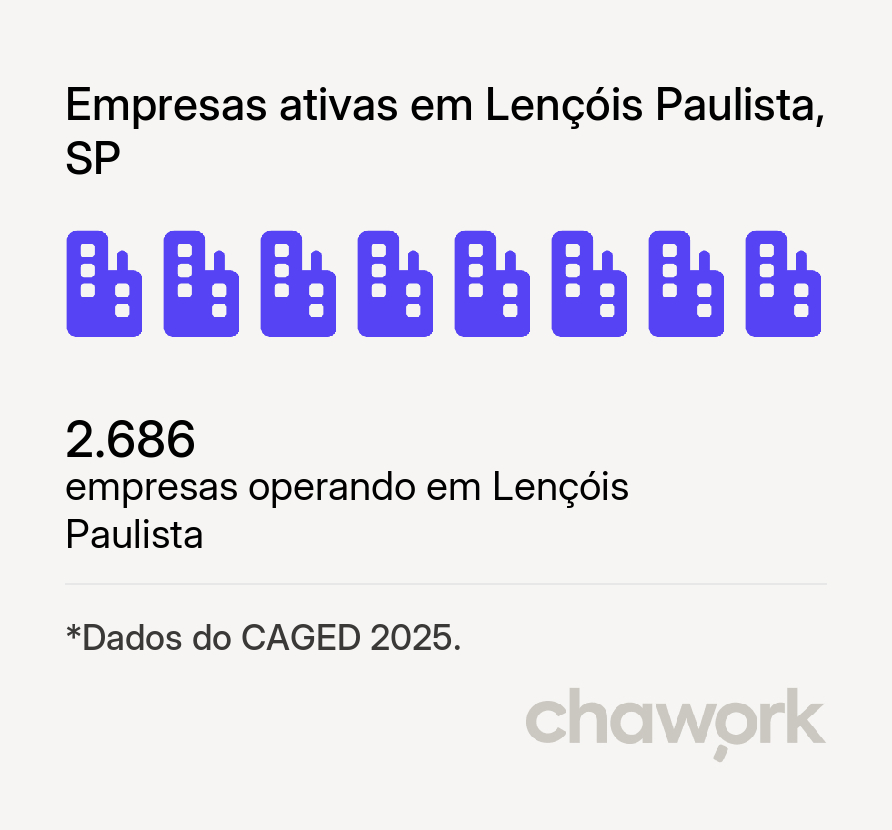 Empresas ativas em Lençóis Paulista, SP