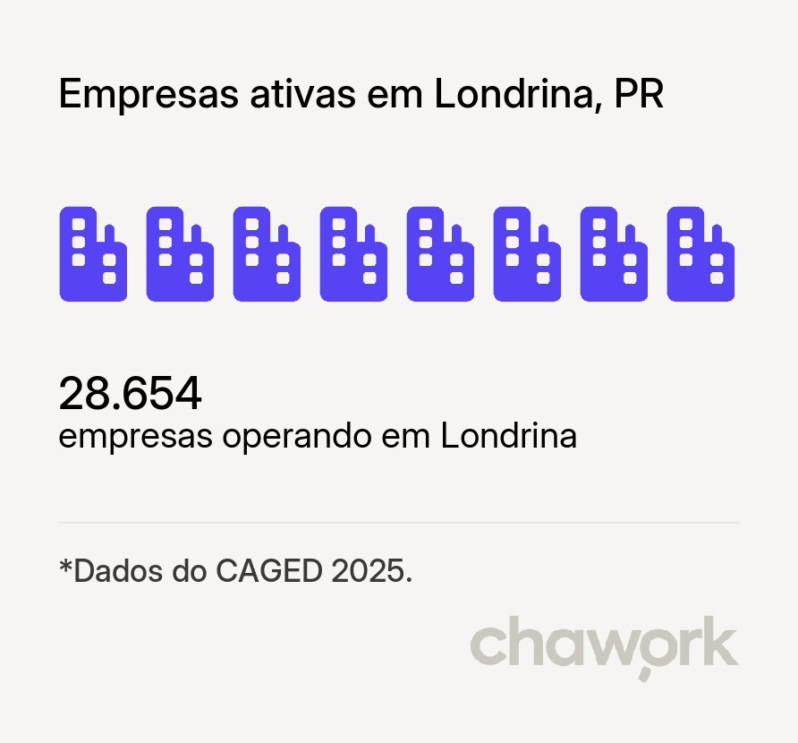 Empresas ativas em Londrina, PR