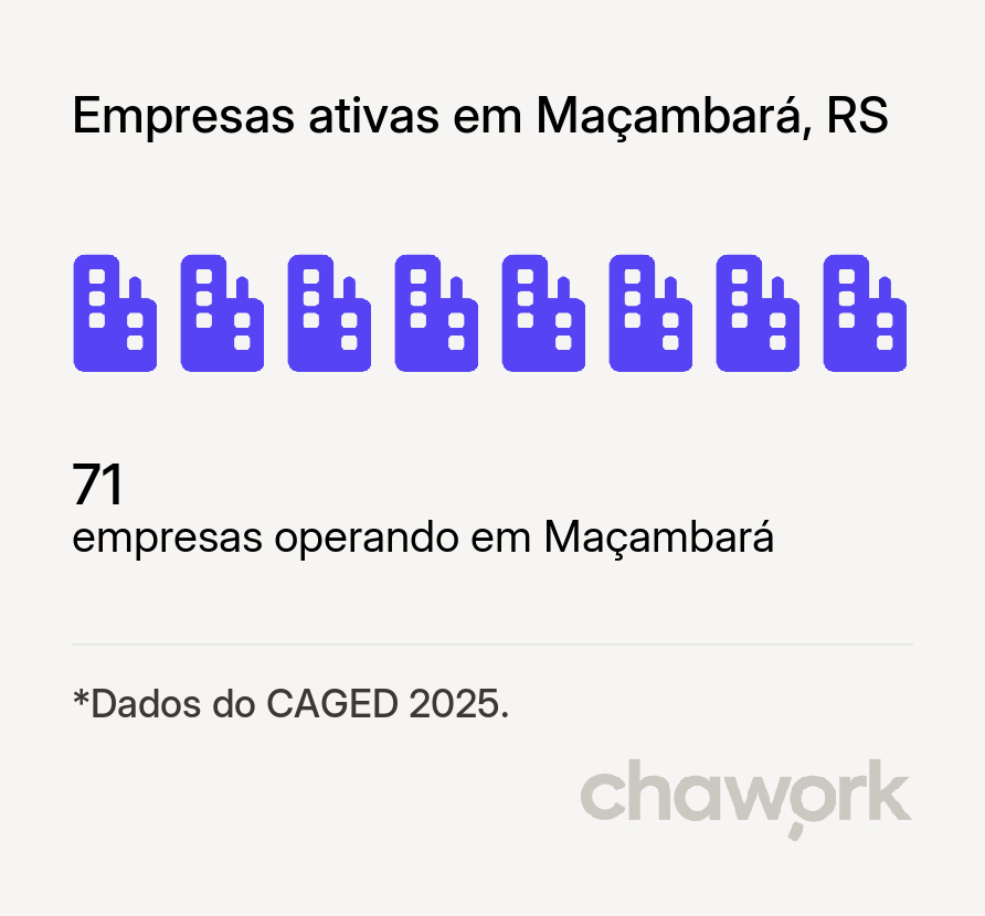 Empresas ativas em Maçambará, RS