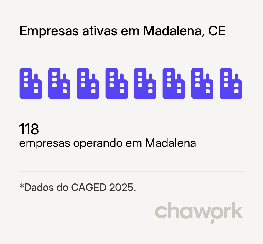 Empresas ativas em Madalena, CE