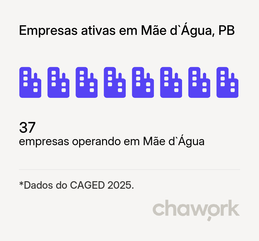 Empresas ativas em Mãe d`Água, PB