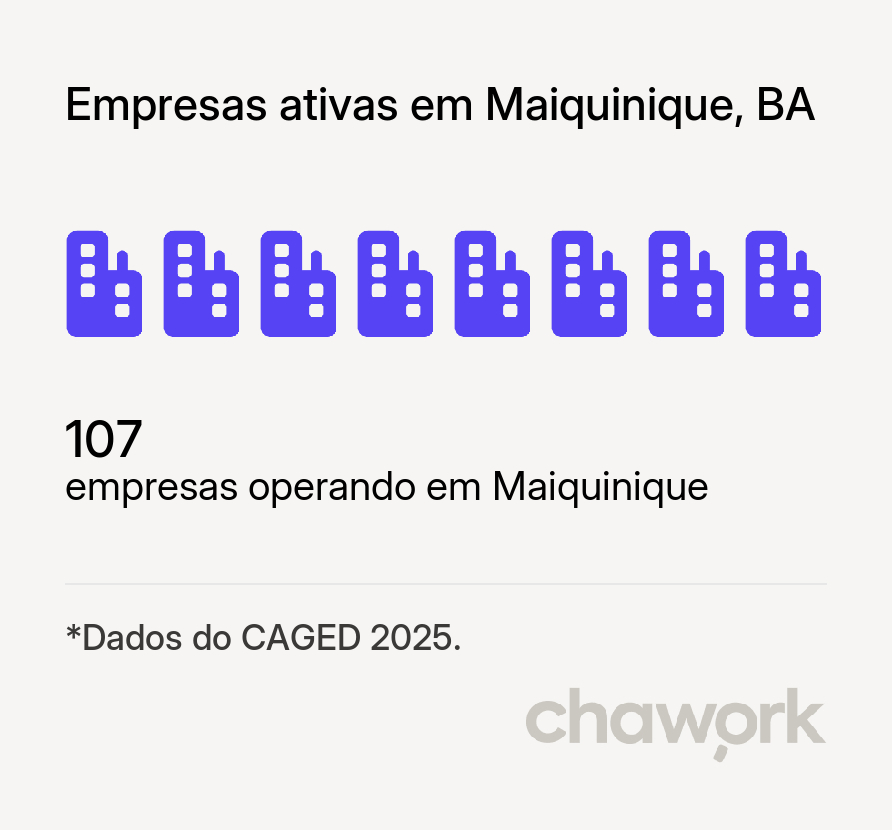 Empresas ativas em Maiquinique, BA