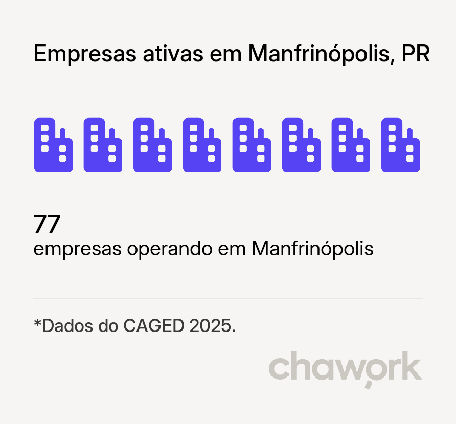 Empresas ativas em Manfrinópolis, PR