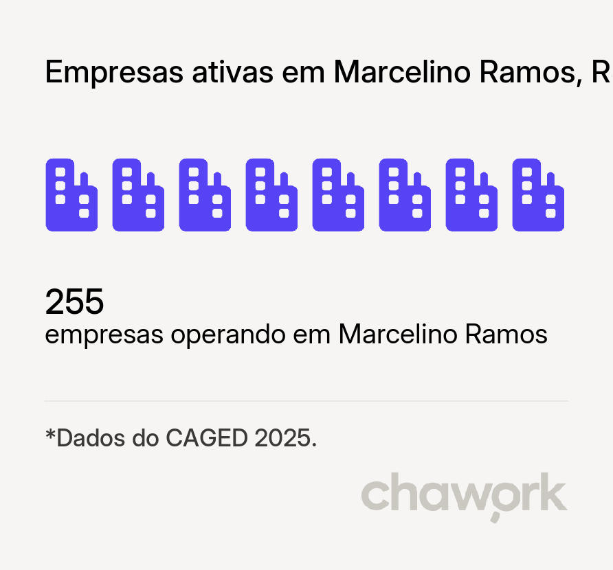 Empresas ativas em Marcelino Ramos, RS