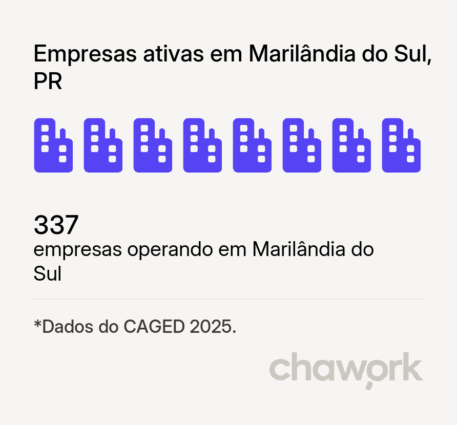Empresas ativas em Marilândia do Sul, PR