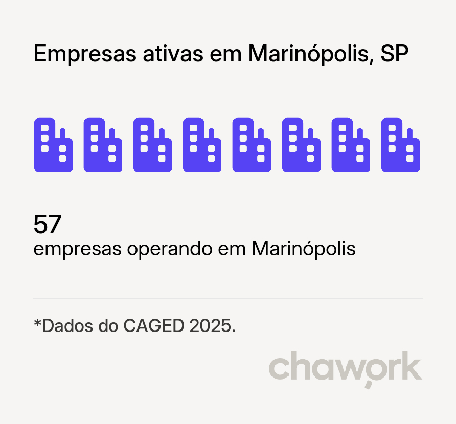 Empresas ativas em Marinópolis, SP