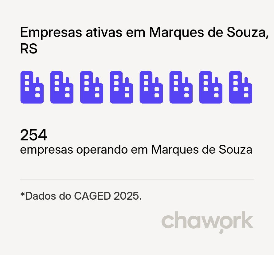 Empresas ativas em Marques de Souza, RS