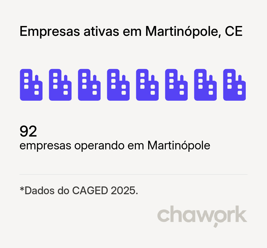 Empresas ativas em Martinópole, CE