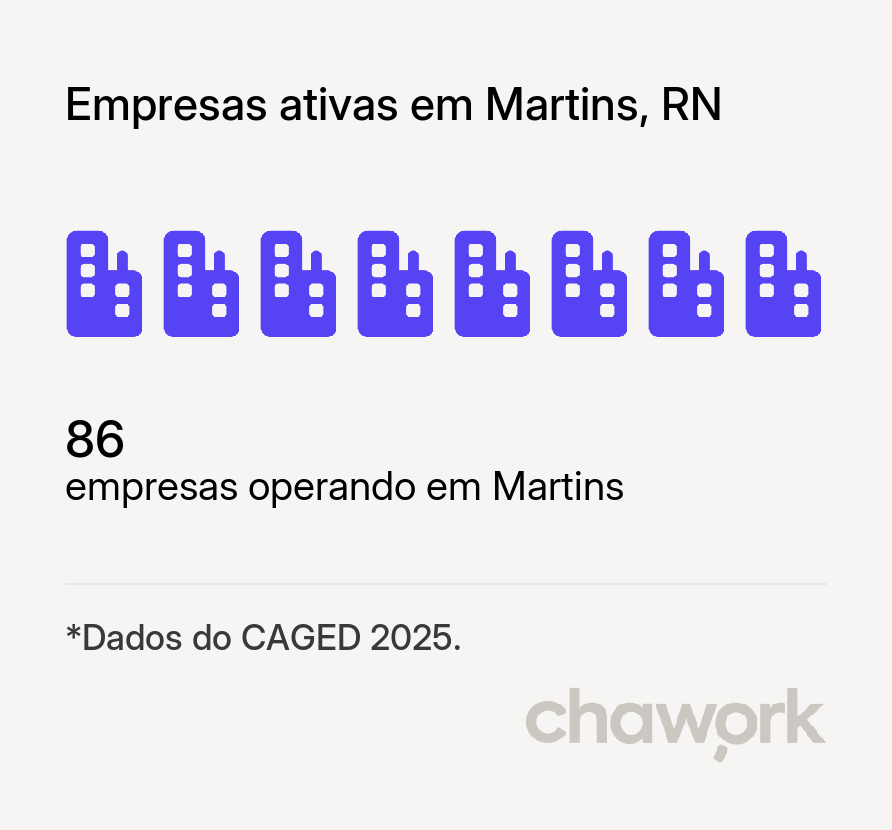 Empresas ativas em Martins, RN