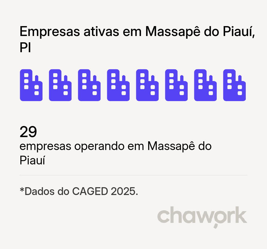 Empresas ativas em Massapê do Piauí, PI