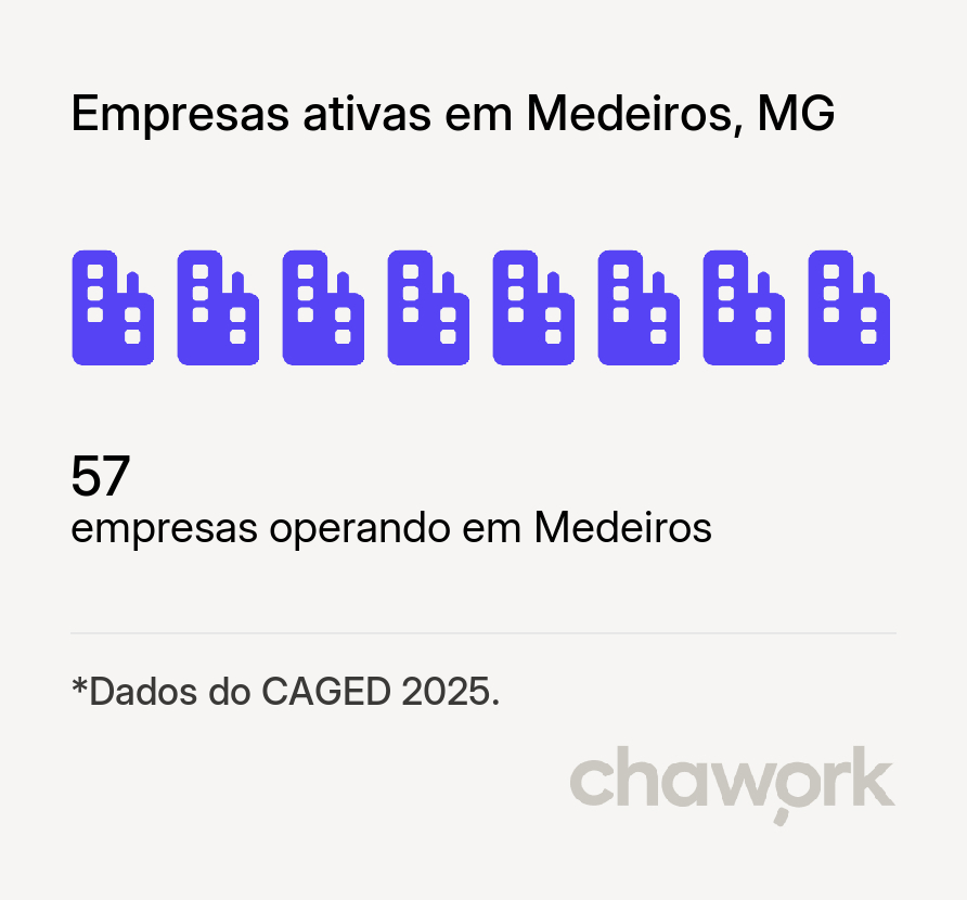 Empresas ativas em Medeiros, MG