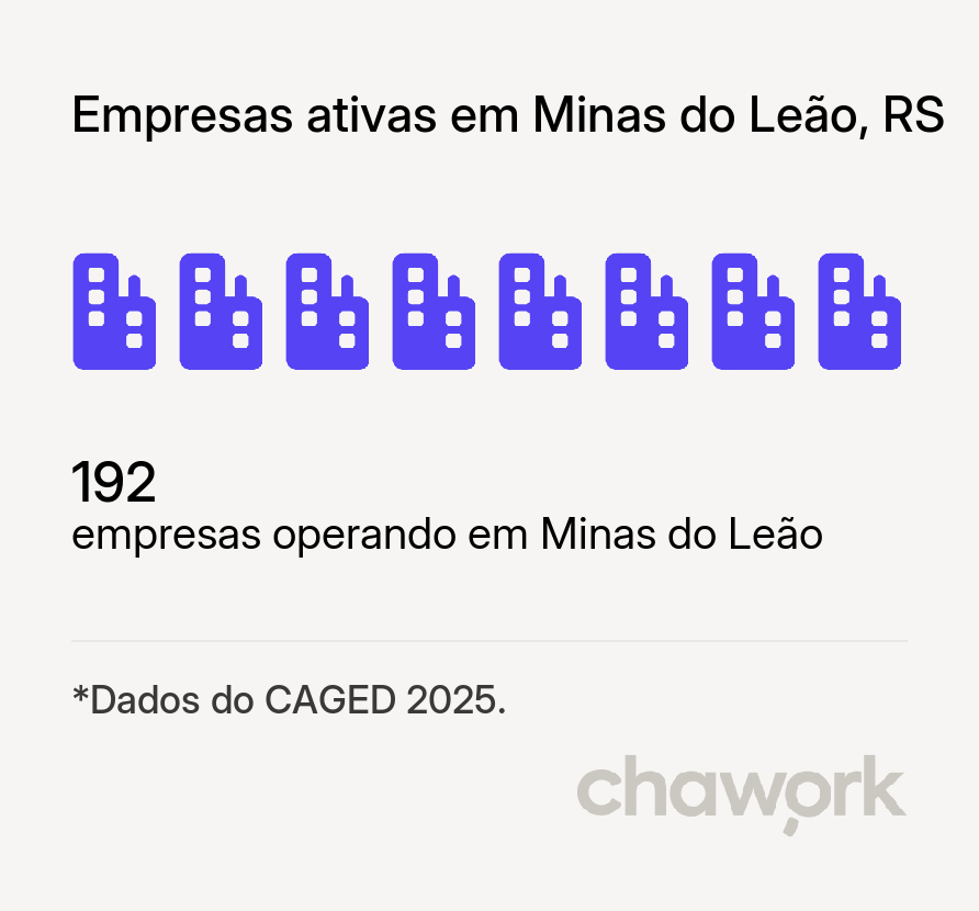 Empresas ativas em Minas do Leão, RS
