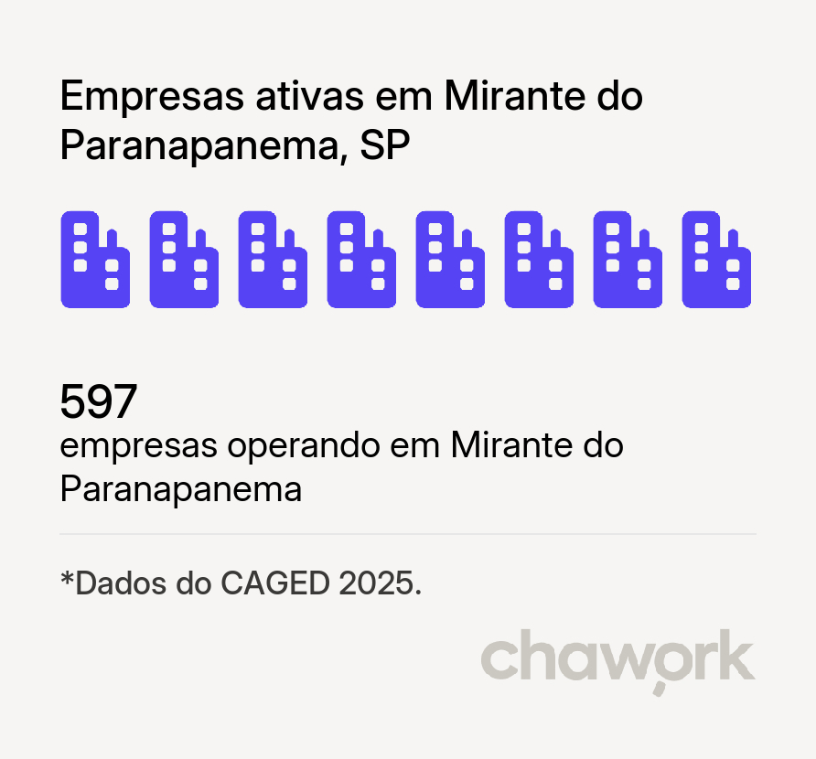 Empresas ativas em Mirante do Paranapanema, SP
