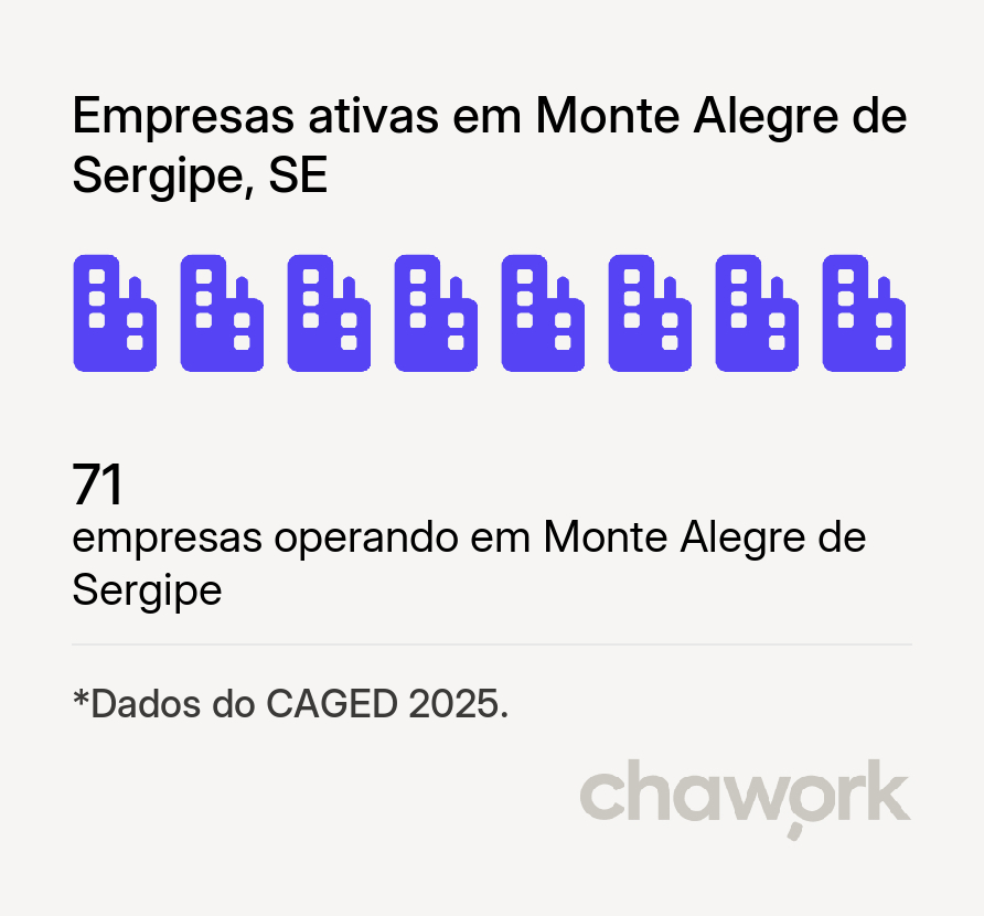 Empresas ativas em Monte Alegre de Sergipe, SE