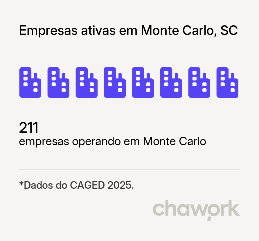 Empresas ativas em Monte Carlo, SC