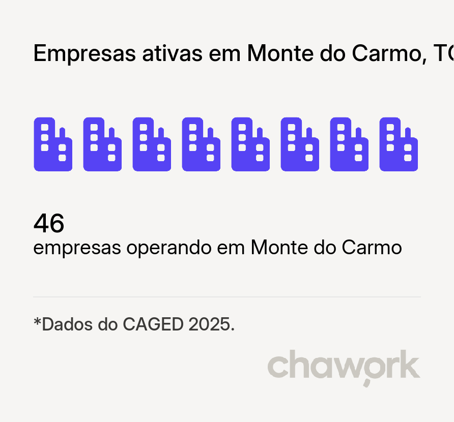 Empresas ativas em Monte do Carmo, TO