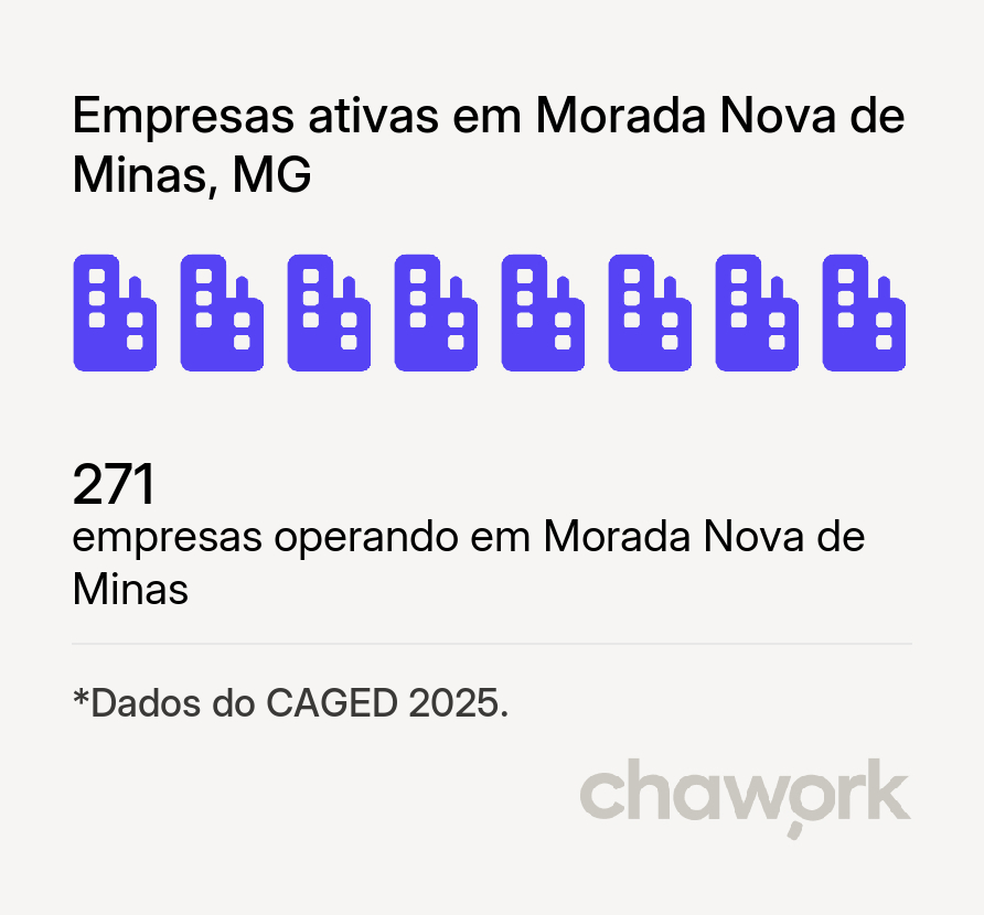 Empresas ativas em Morada Nova de Minas, MG