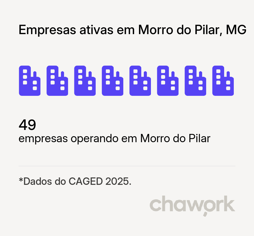 Empresas ativas em Morro do Pilar, MG
