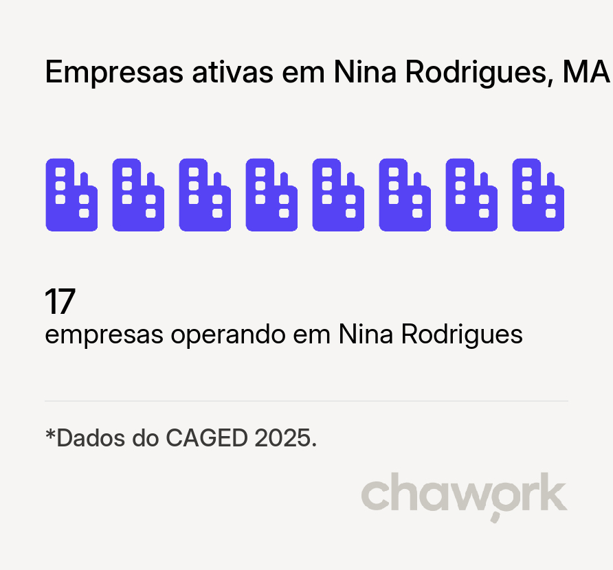 Empresas ativas em Nina Rodrigues, MA