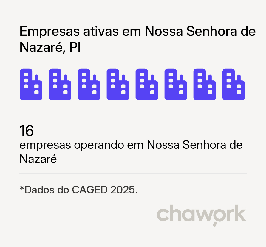 Empresas ativas em Nossa Senhora de Nazaré, PI