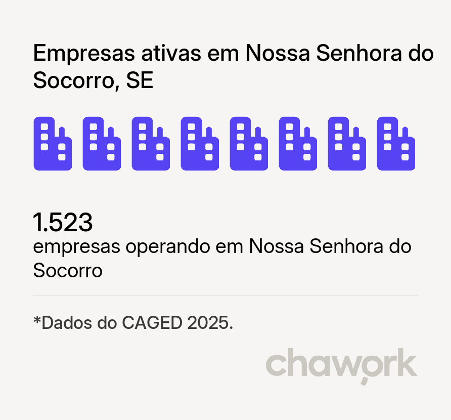 Empresas ativas em Nossa Senhora do Socorro, SE