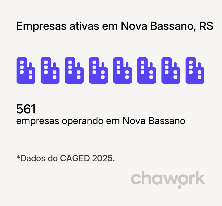 Empresas ativas em Nova Bassano, RS