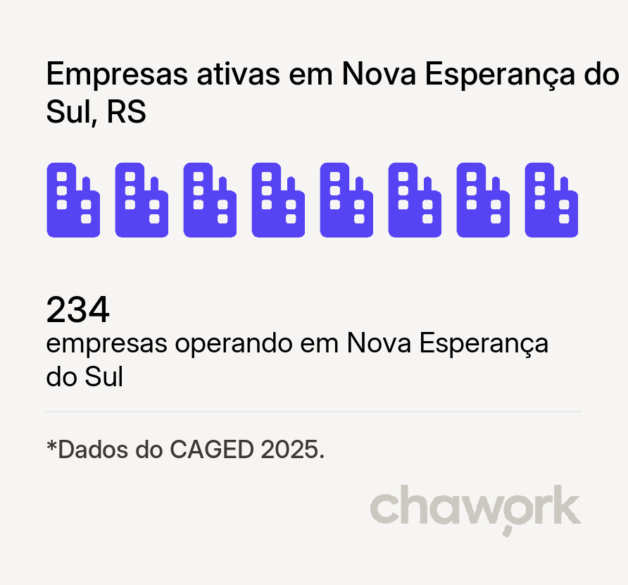 Empresas ativas em Nova Esperança do Sul, RS