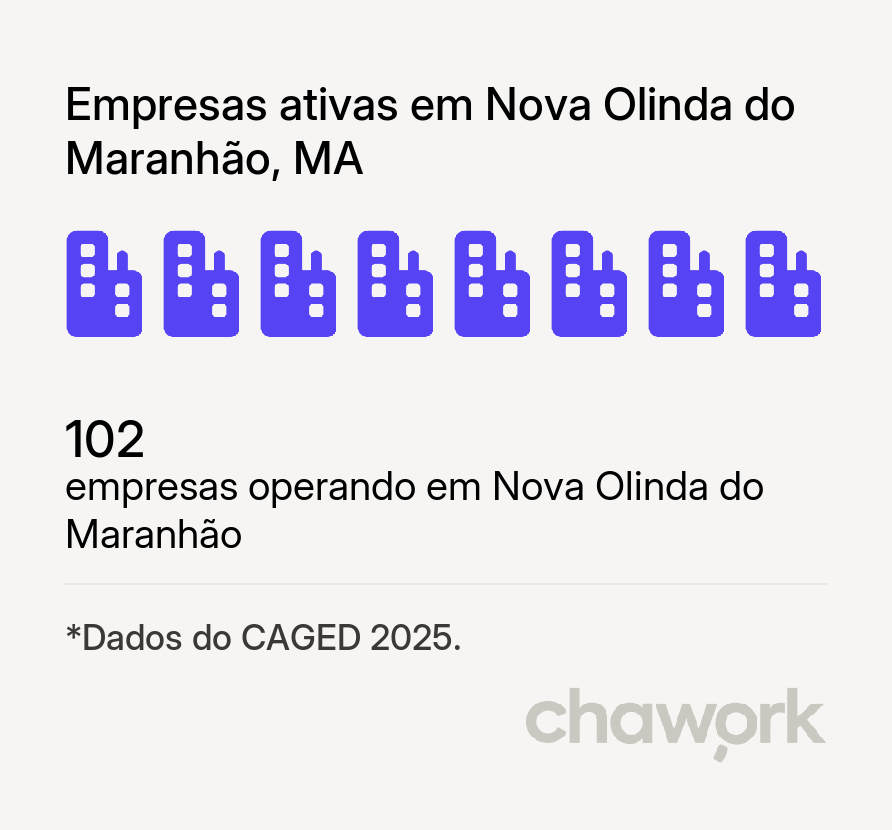 Empresas ativas em Nova Olinda do Maranhão, MA