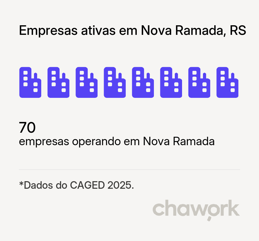 Empresas ativas em Nova Ramada, RS