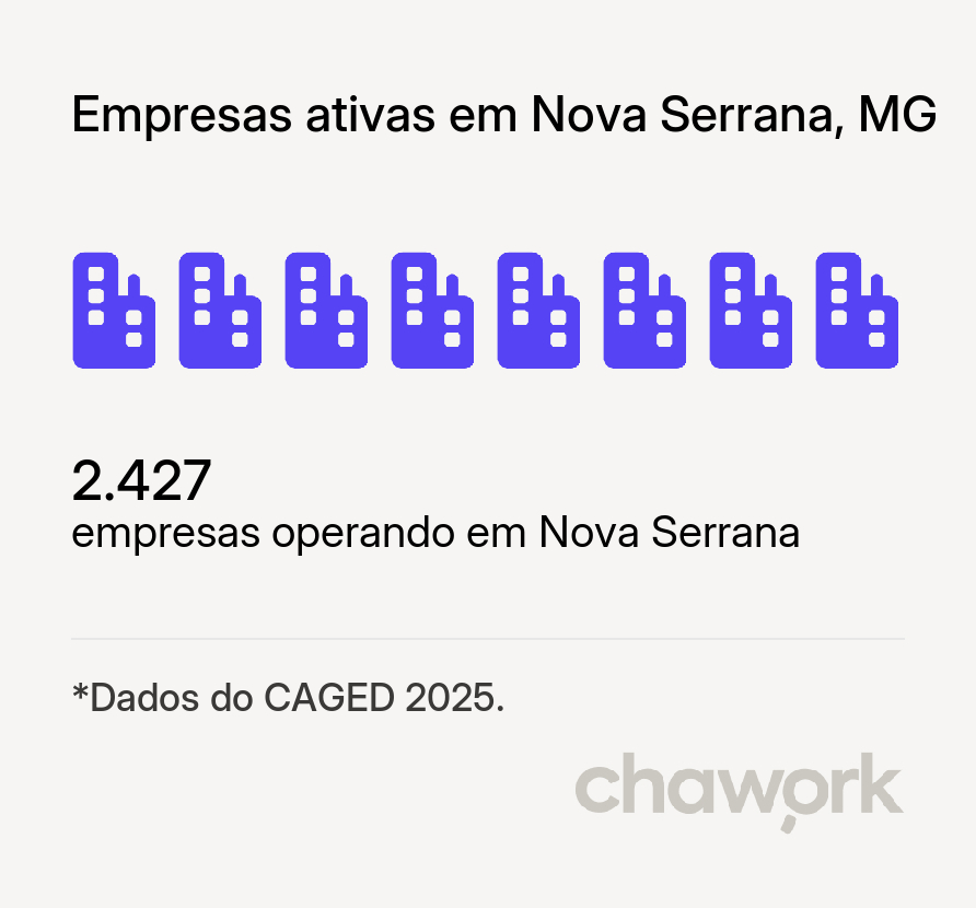 Empresas ativas em Nova Serrana, MG